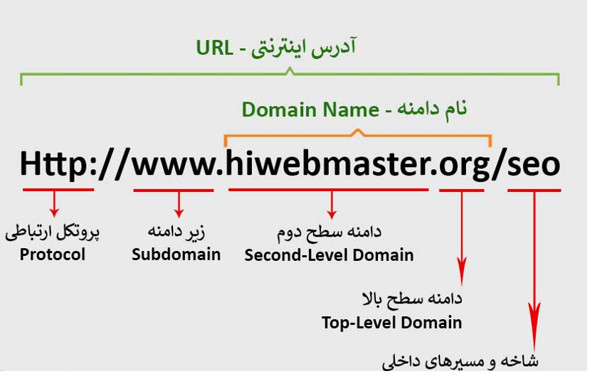 بخش های مختلف URL