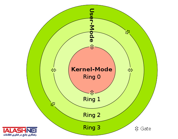 kernel mode and user mode IIS